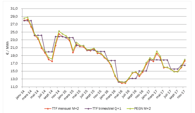 Evolution Du Prix Du Gaz En 2021 Toutes Les Infos