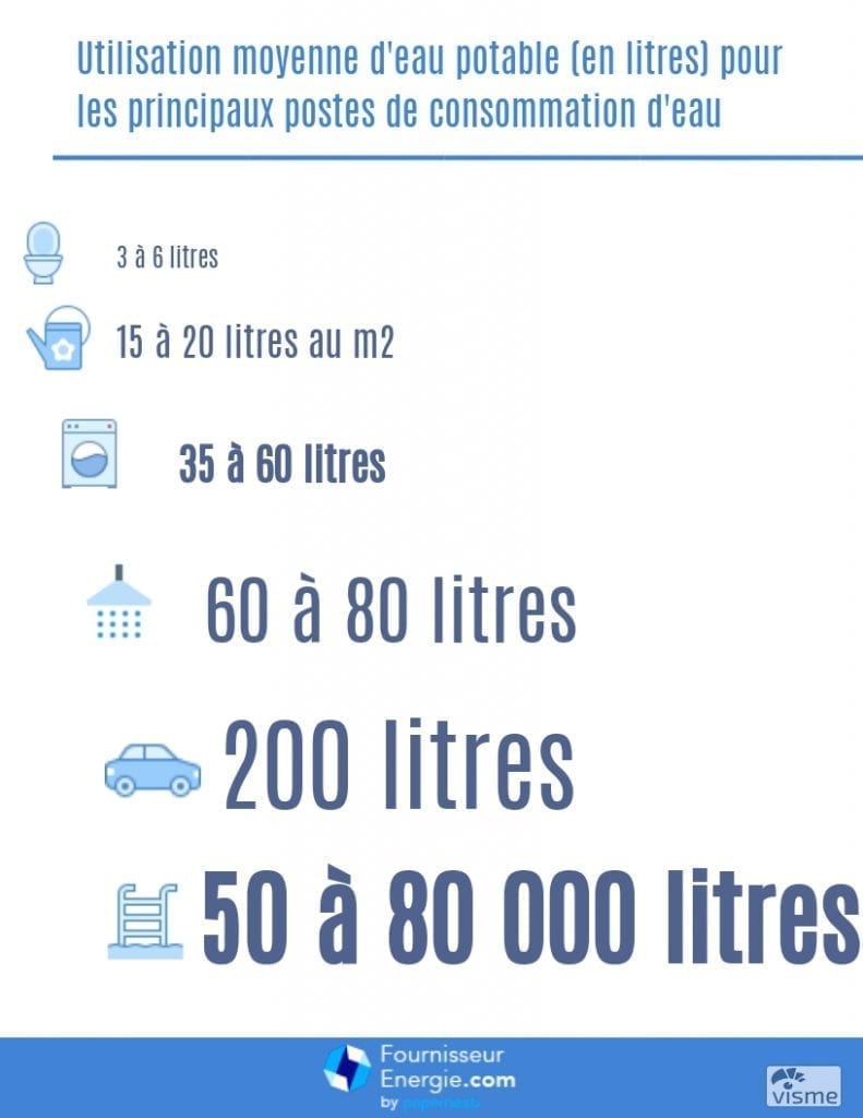 utilisation moyenne eau en litres