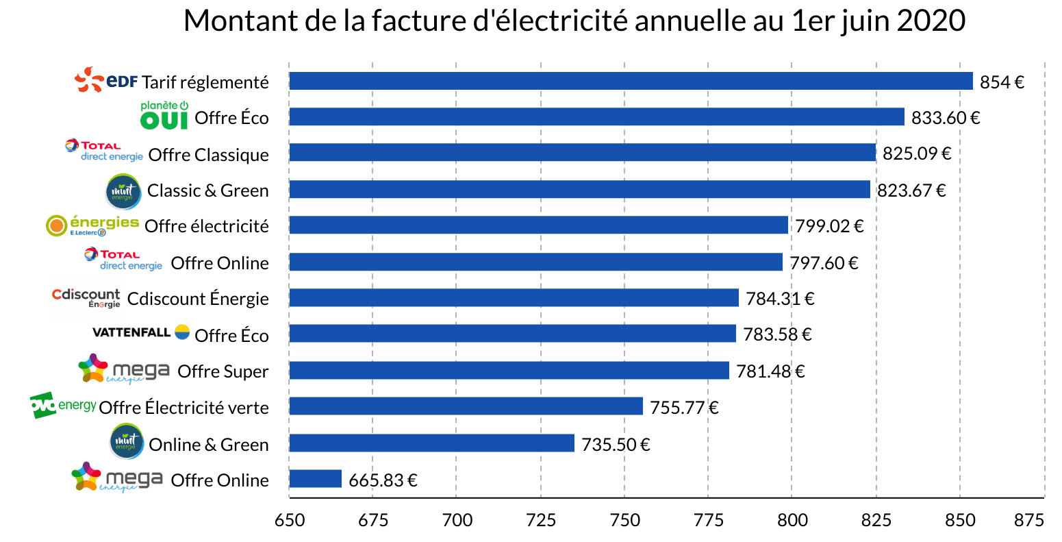 montant facture électricité annuelle juin 2020