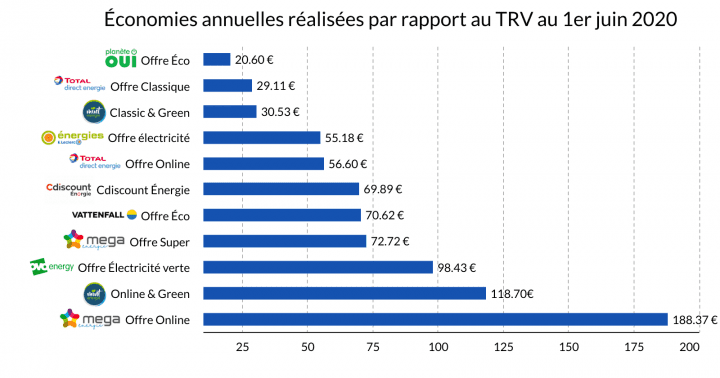 économies sur le TRV juin 2020