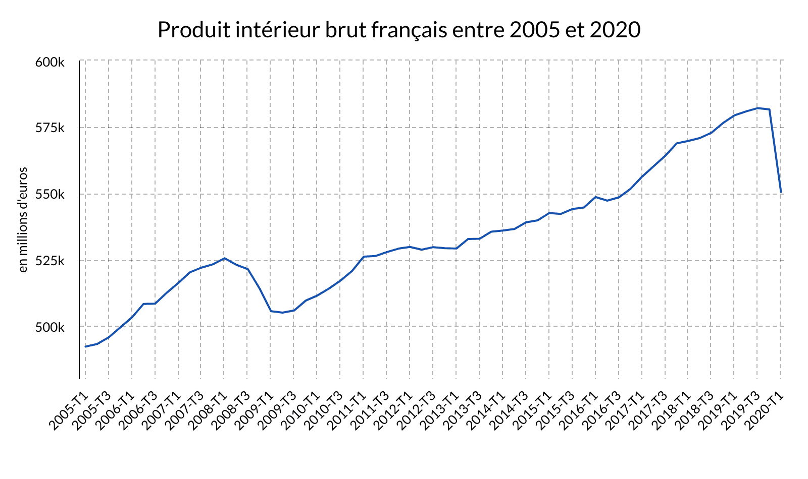 PIB France 2005-2020