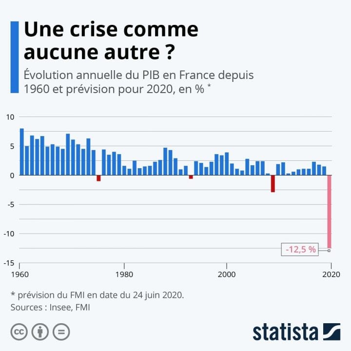 évolution annuelle PIB France depuis 1960