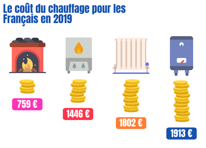 coût chauffage France 2019